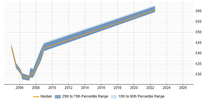 Contractor hourly rate distribution trend for jobs in the UK citing Server Hardening