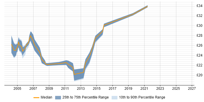 Contractor hourly rate distribution trend for Server Migration Engineer job vacancies in the UK