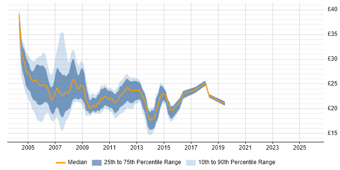 Contractor hourly rate distribution trend for Server Support Analyst job vacancies in the UK