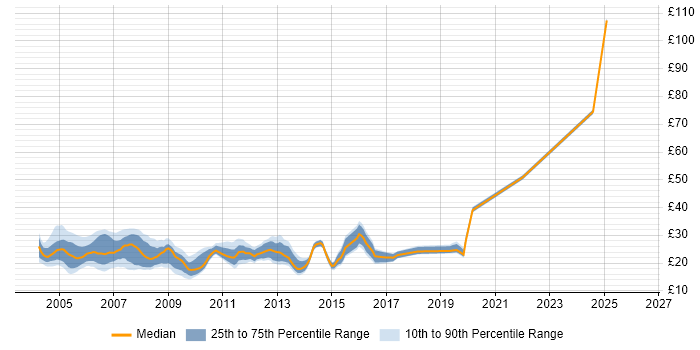 Contractor hourly rate distribution trend for Server Support Engineer job vacancies in the UK