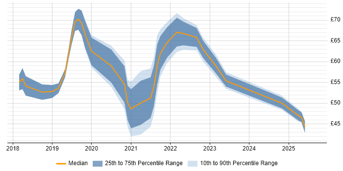 Contractor hourly rate distribution trend for jobs in the UK citing Serverless