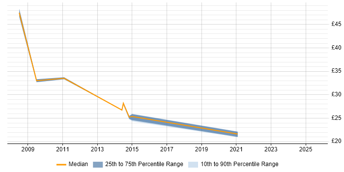 Contractor hourly rate distribution trend for Service Assurance Manager job vacancies in the UK Contractor hourly rate distribution trend for Service Assurance Manager job vacancies in the UK