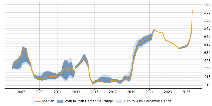 Contractor hourly rate distribution trend for jobs in the UK citing Service Catalogue