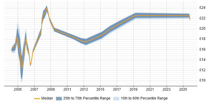 Contractor hourly rate distribution trend for Service Delivery Coordinator job vacancies in the UK