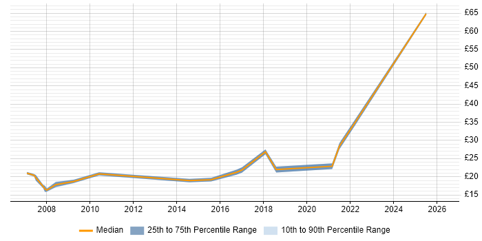 Contractor hourly rate distribution trend for Service Delivery Engineer job vacancies in the UK
