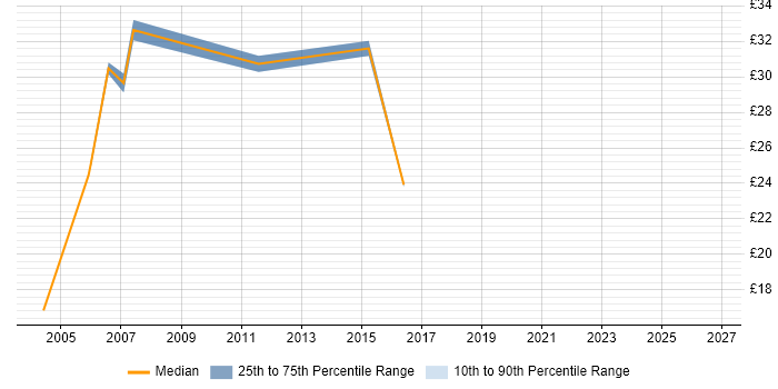 Contractor hourly rate distribution trend for Service Delivery Project Manager job vacancies in the UK