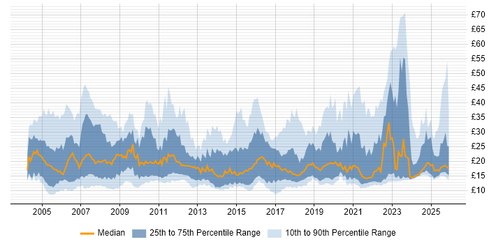 Contractor hourly rate distribution trend for jobs in the UK citing Service Delivery