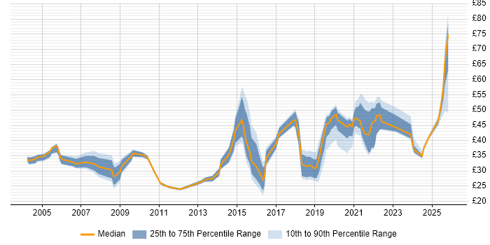 Contractor hourly rate distribution trend for jobs in the UK citing Service Design