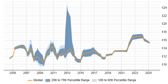 Contractor hourly rate distribution trend for Service Desk Administrator job vacancies in the UK