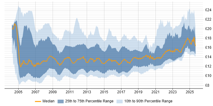 Contractor hourly rate distribution trend for Service Desk Analyst job vacancies in the UK