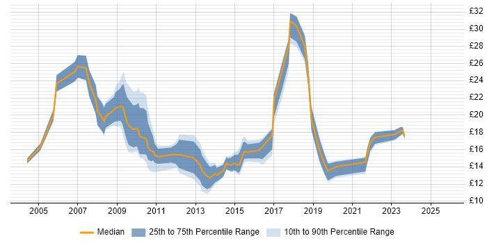 Contractor hourly rate distribution trend for jobs in the UK citing Service Desk Management