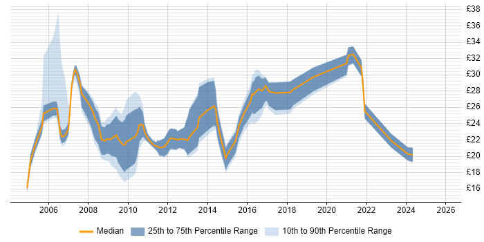 Contractor hourly rate distribution trend for Service Desk Manager job vacancies in the UK