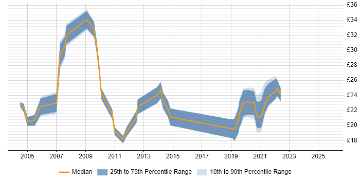 Contractor hourly rate distribution trend for Service Management Analyst job vacancies in the UK