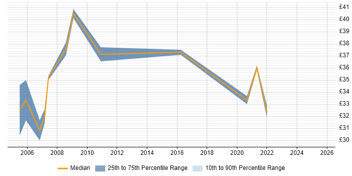 Contractor hourly rate distribution trend for Service Management Manager job vacancies in the UK Contractor hourly rate distribution trend for Service Management Manager job vacancies in the UK