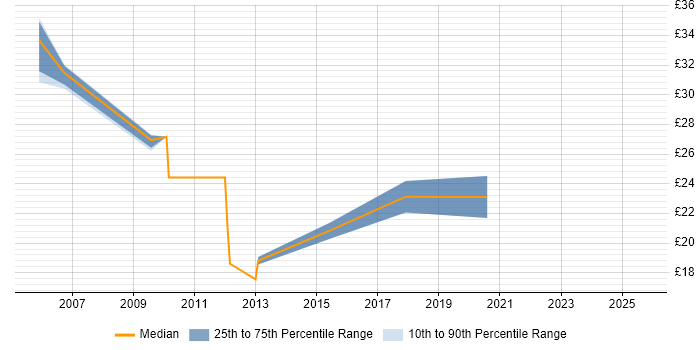 Contractor hourly rate distribution trend for Service Management Specialist job vacancies in the UK Contractor hourly rate distribution trend for Service Management Specialist job vacancies in the UK