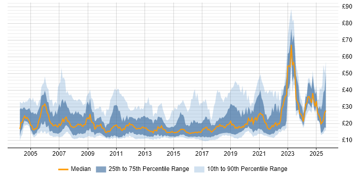Contractor hourly rate distribution trend for jobs in the UK citing Service Management