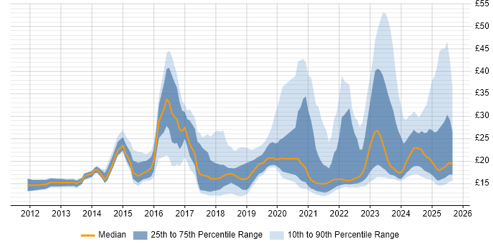 Contractor hourly rate distribution trend for jobs in the UK citing ServiceNow