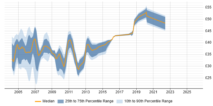 Contractor hourly rate distribution trend for jobs in the UK citing Servlets