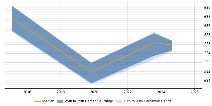 Contractor hourly rate distribution trend for jobs in the UK citing SevOne