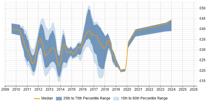 Contractor hourly rate distribution trend for jobs in the UK citing SharePoint 2010
