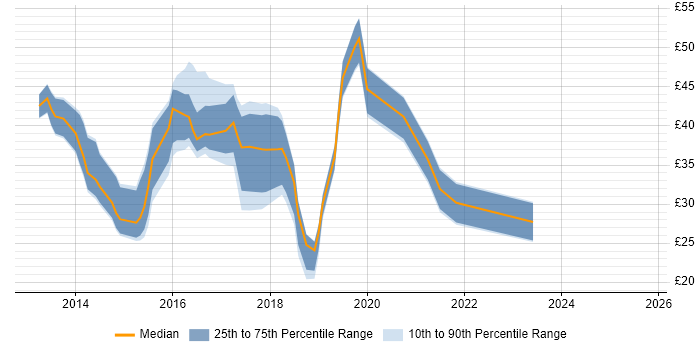 Contractor hourly rate distribution trend for jobs in the UK citing SharePoint 2013