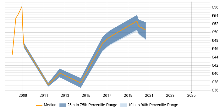 Contractor hourly rate distribution trend for SharePoint Architect job vacancies in the UK