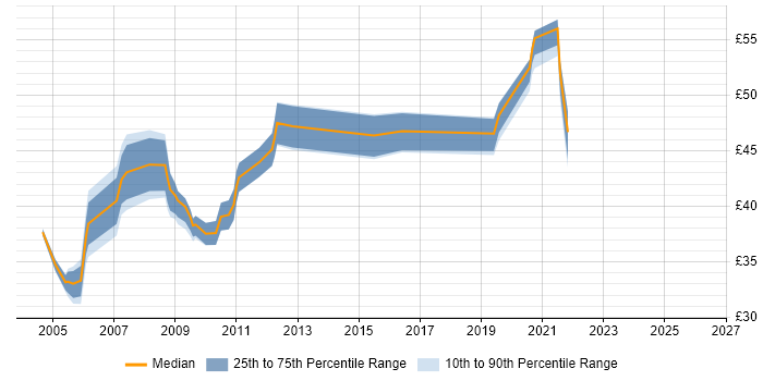 Contractor hourly rate distribution trend for SharePoint Consultant job vacancies in the UK