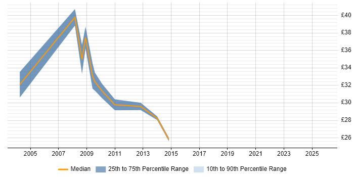 Contractor hourly rate distribution trend for SharePoint Designer job vacancies in the UK
