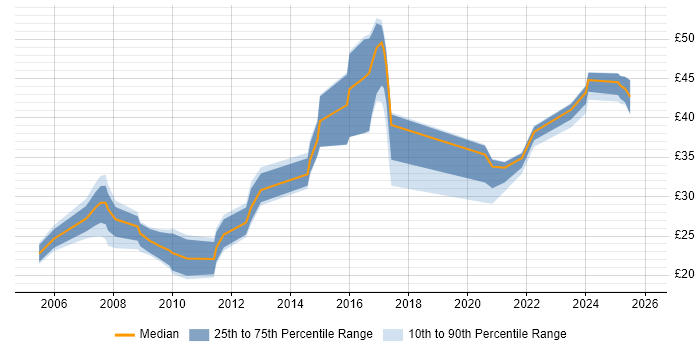 Contractor hourly rate distribution trend for SharePoint Engineer job vacancies in the UK
