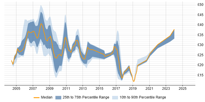 Contractor hourly rate distribution trend for jobs in the UK citing SharePoint Server