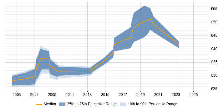 Contractor hourly rate distribution trend for SharePoint Specialist job vacancies in the UK