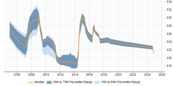 Contractor hourly rate distribution trend for SharePoint Support job vacancies in the UK