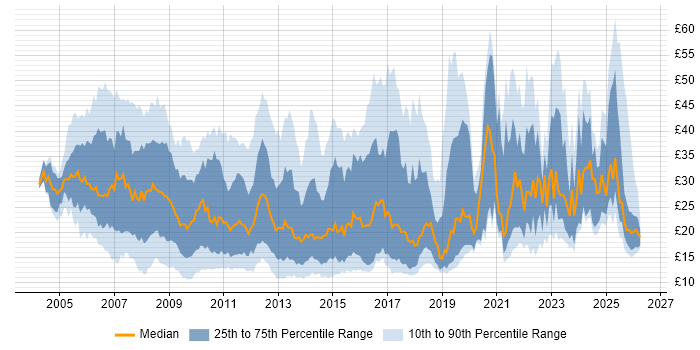 Contractor hourly rate distribution trend for jobs in the UK citing SharePoint