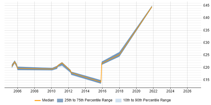 Contractor hourly rate distribution trend for jobs in the UK citing Shavlik