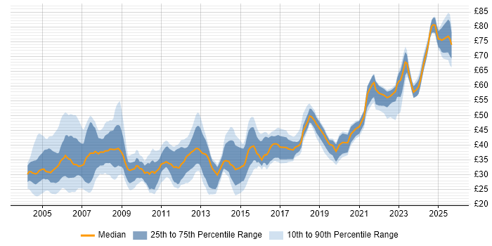 Contractor hourly rate distribution trend for jobs in the UK citing Shell Script Contractor hourly rate distribution trend for jobs in the UK citing Shell Script