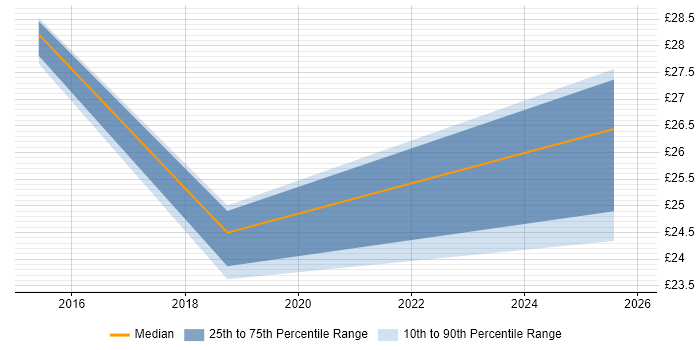 Contractor hourly rate distribution trend for SIAM Manager job vacancies in the UK