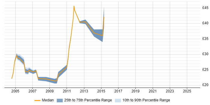 Contractor hourly rate distribution trend for jobs in the UK citing Siebel CRM