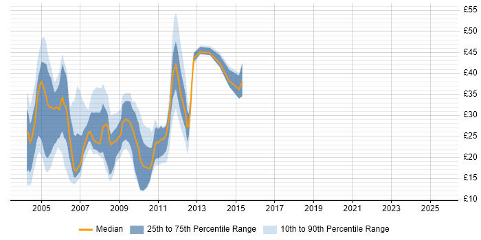 Contractor hourly rate distribution trend for jobs in the UK citing Siebel Contractor hourly rate distribution trend for jobs in the UK citing Siebel