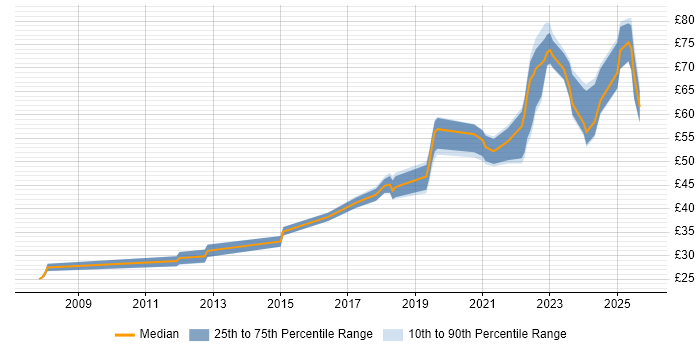 Contractor hourly rate distribution trend for jobs in the UK citing SIEM Contractor hourly rate distribution trend for jobs in the UK citing SIEM