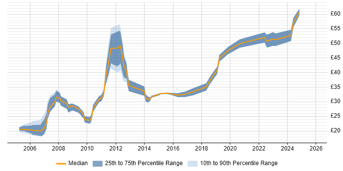 Contractor hourly rate distribution trend for jobs in the UK citing Siemens NX