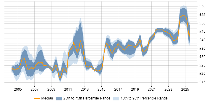 Contractor hourly rate distribution trend for jobs in the UK citing Siemens Contractor hourly rate distribution trend for jobs in the UK citing Siemens