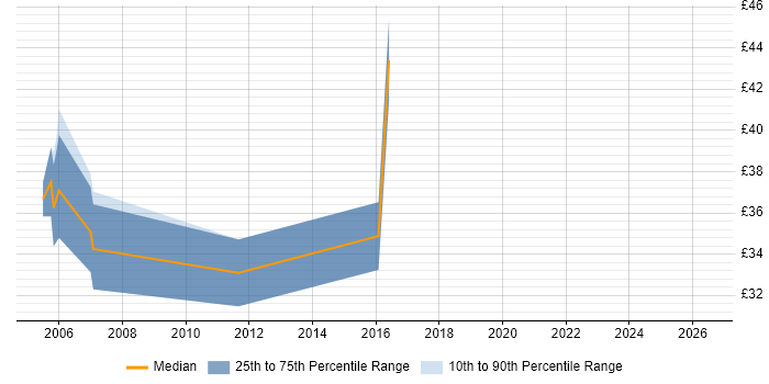 Contractor hourly rate distribution trend for jobs in the UK citing SIGTRAN