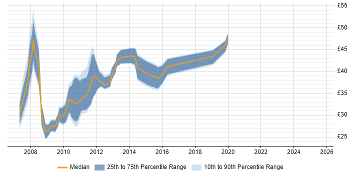 Contractor hourly rate distribution trend for jobs in the UK citing Silverlight