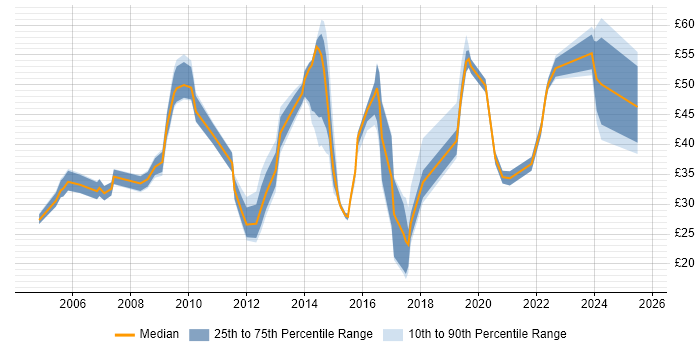 Contractor hourly rate distribution trend for jobs in the UK citing Single Sign-On