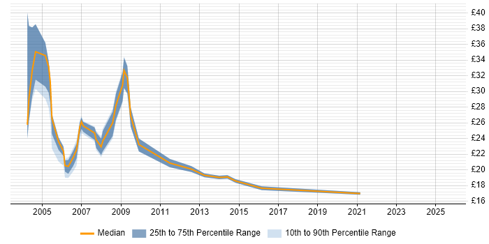 Contractor hourly rate distribution trend for jobs in the UK citing Site Server