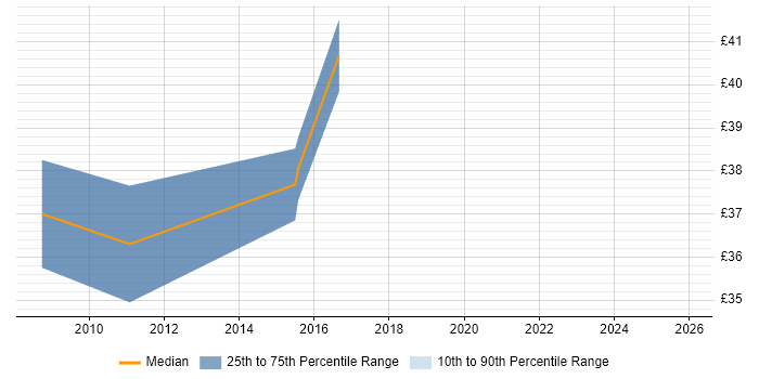 Contractor hourly rate distribution trend for Sitecore Developer job vacancies in the UK