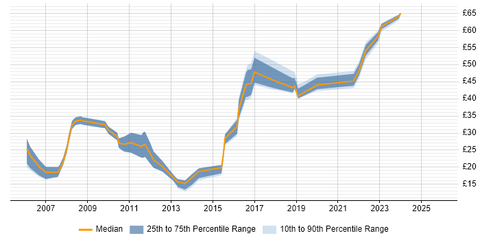 Contractor hourly rate distribution trend for jobs in the UK citing Sitecore