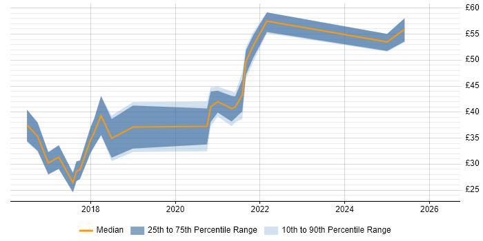 Contractor hourly rate distribution trend for jobs in the UK citing Sketch