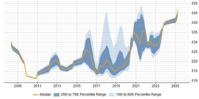 Contractor hourly rate distribution trend for jobs in the UK citing Skype Contractor hourly rate distribution trend for jobs in the UK citing Skype