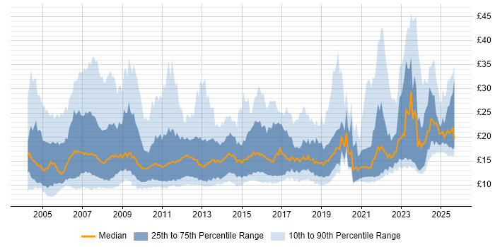 Contractor hourly rate distribution trend for jobs in the UK citing SLA